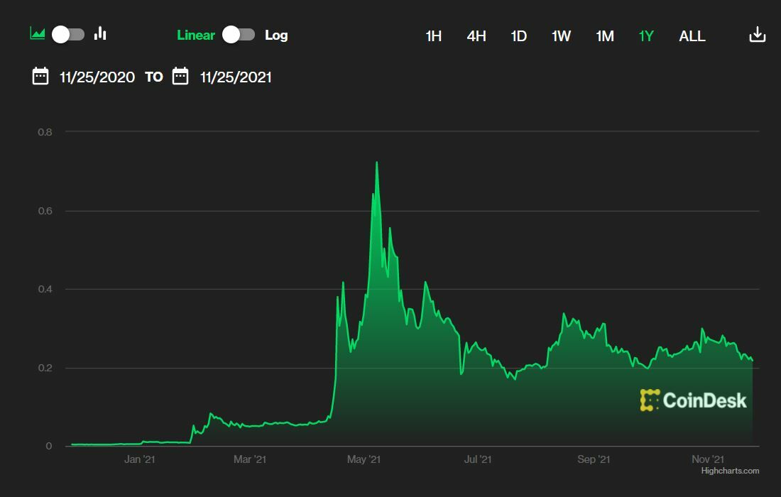 Dogecoin price in the last year