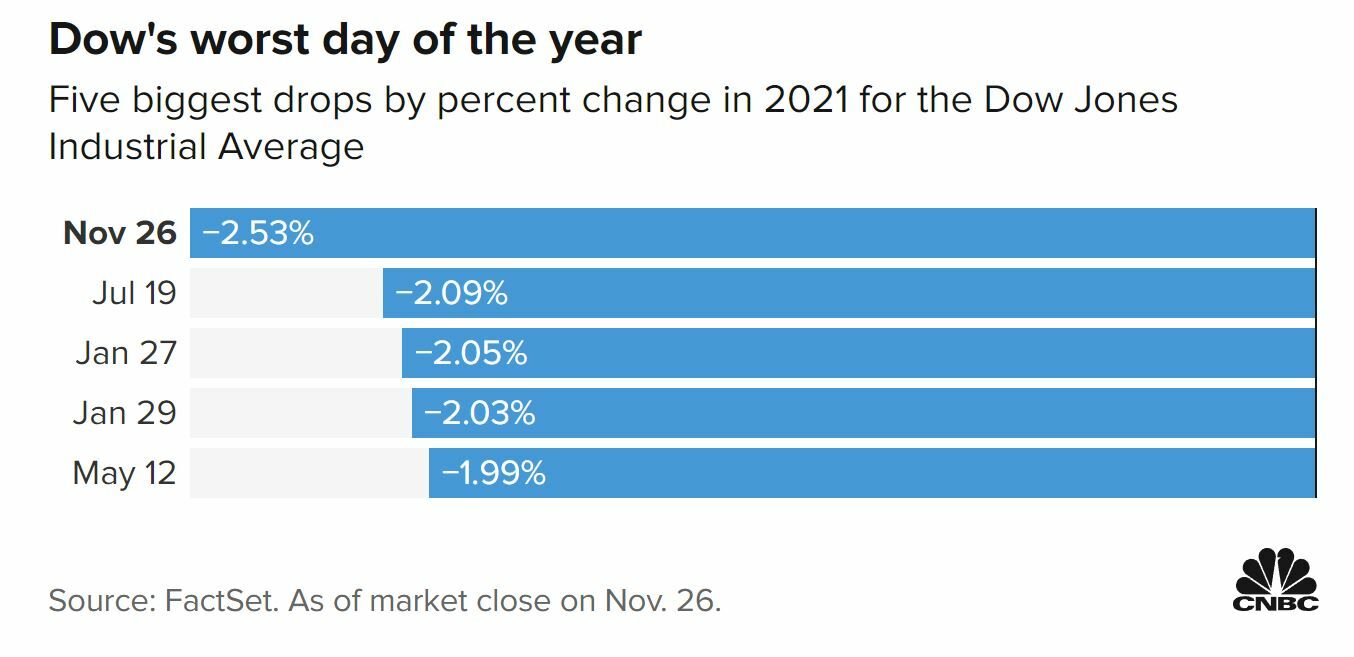 Dow Jones peores caídas del año