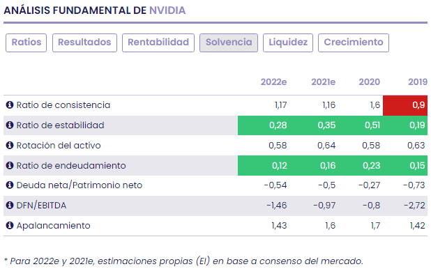 NVIDIA justifica máximos de cotización con máximos de ingresos y beneficio