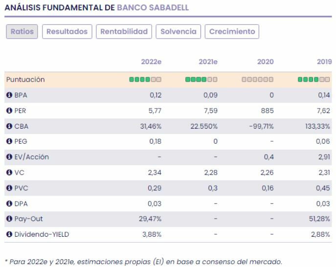 Banco Sabadell fundamentales del valor 