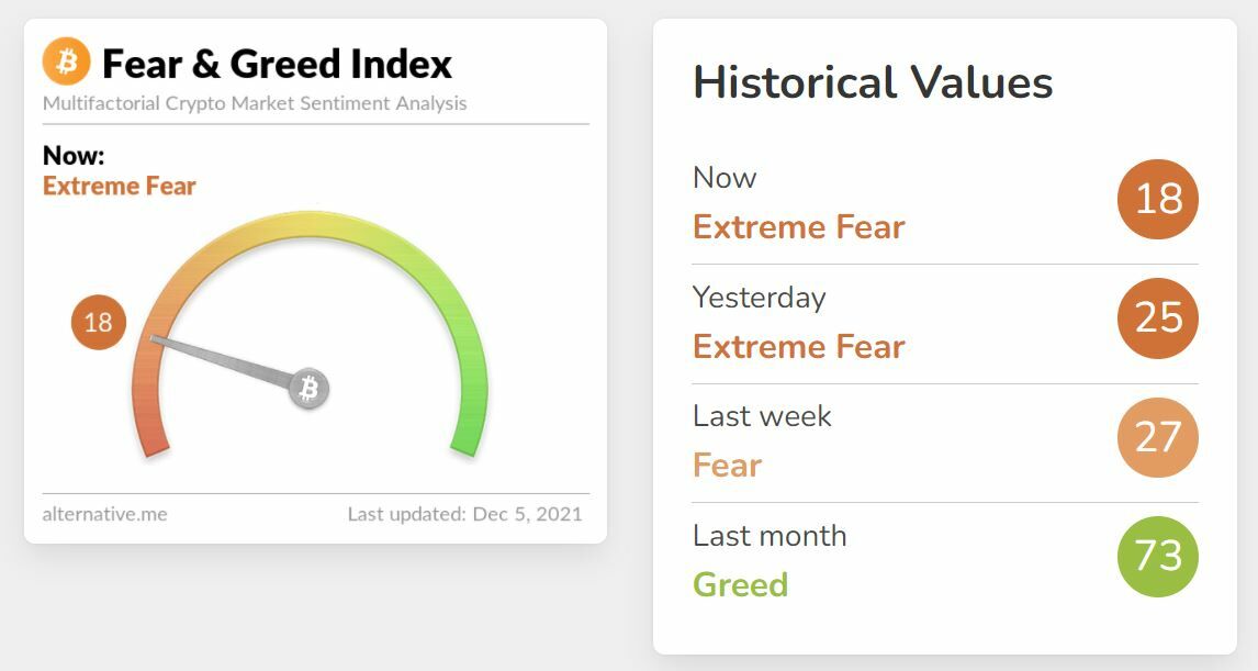 Bitcoin índice de miedo y codicia