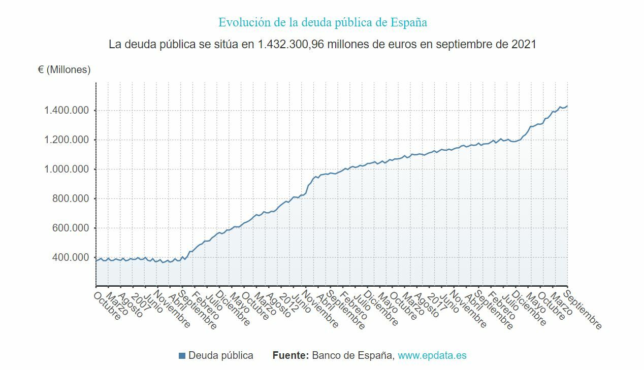 Niveles y evolución de la deuda pública en España 