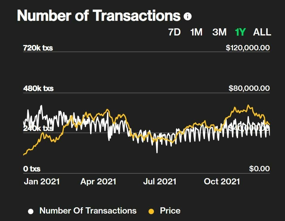 Bitcoin número de transacciones y precio del valor en el año