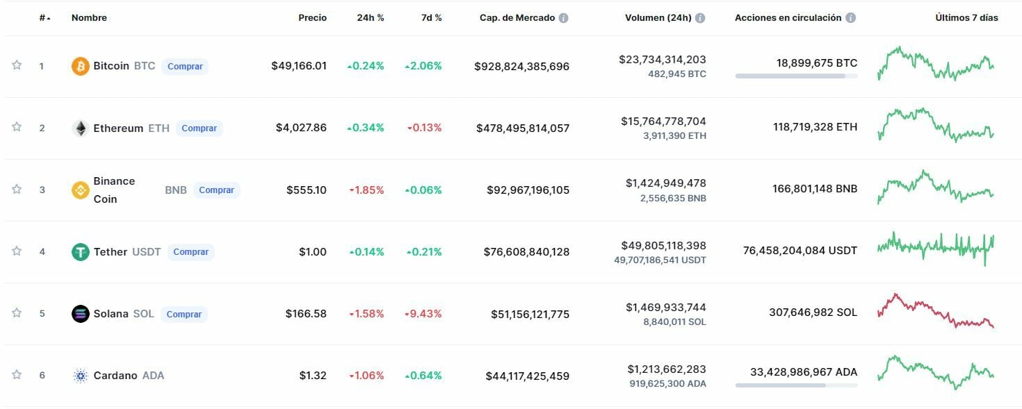 Cardano capitalization of the first six cryptocurrencies on the market