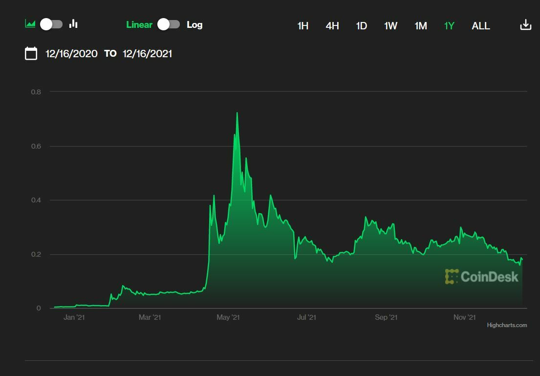 Dogecoin annual price of the value