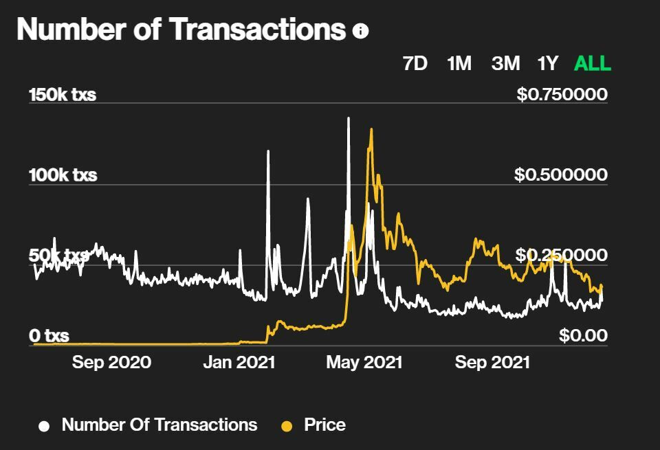 Dogecoin number of transactions and asset price