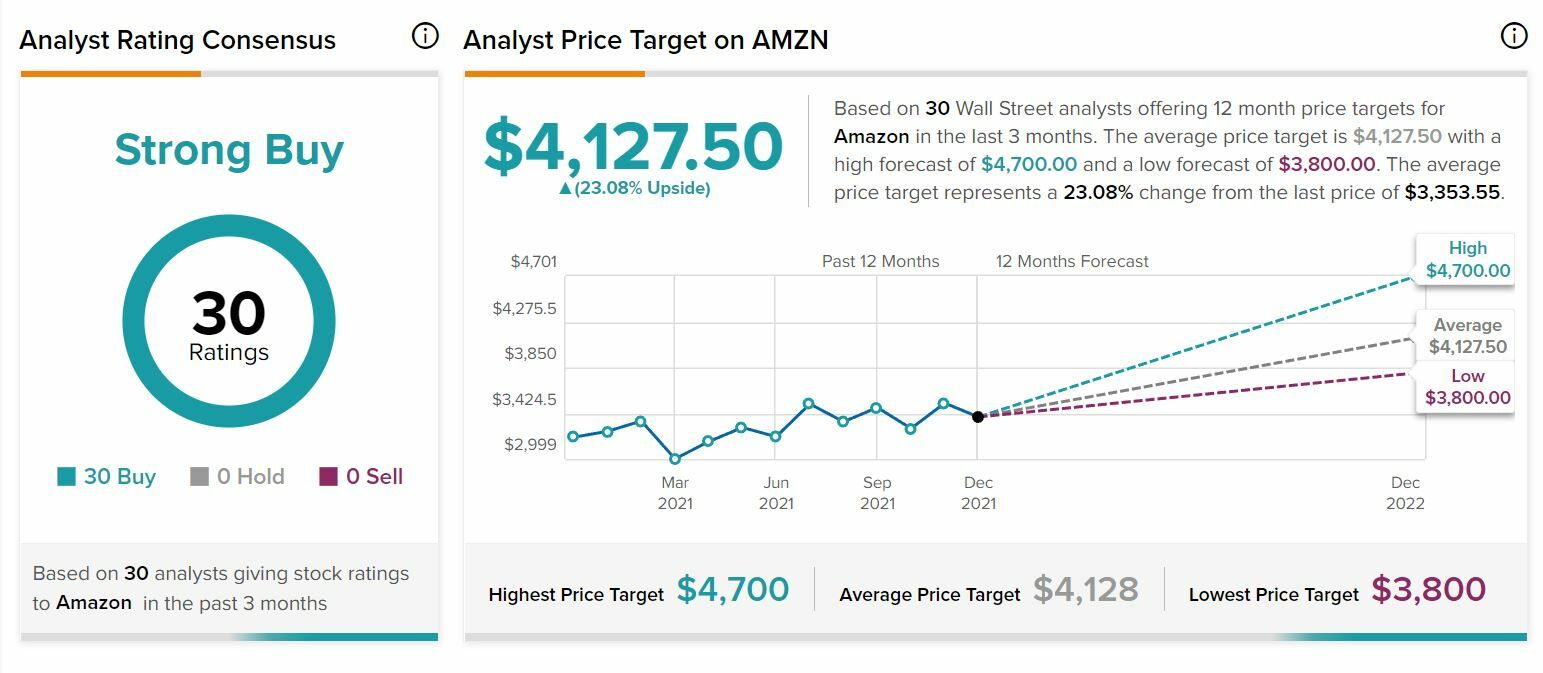 Recomendaciones y precio objetivo de Amazon 