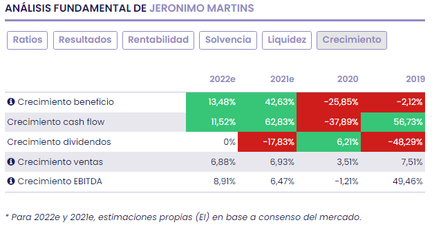 Jerónimo Martins, el mercado es muy optimista en su valoración, quizá demasiado