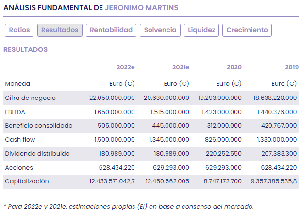 Jerónimo Martins, el mercado es muy optimista en su valoración, quizá demasiado
