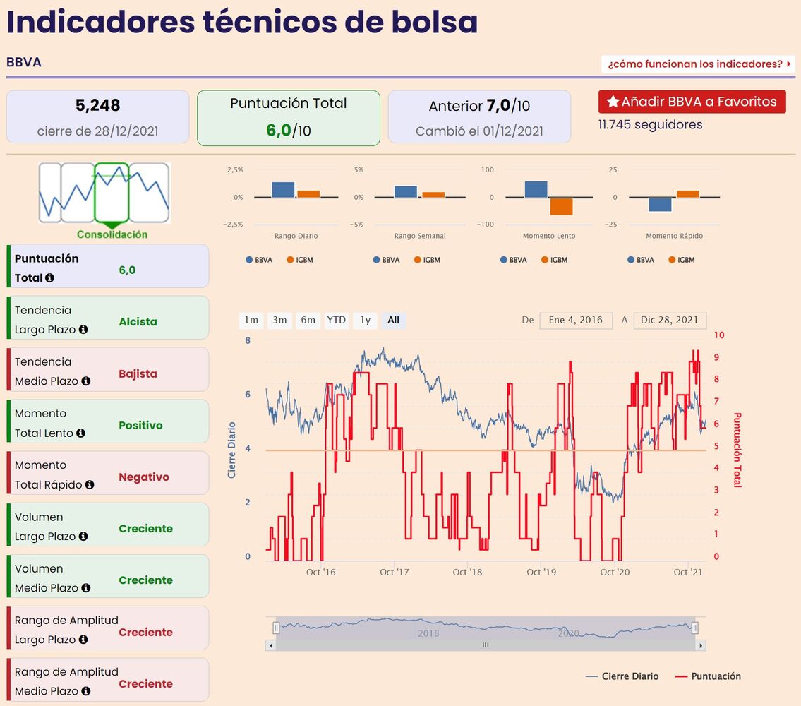 Indicadores BBVA