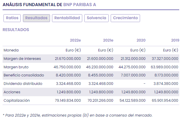 BNP PARIBAS, una opción muy interesante para el 2022 por fundamental