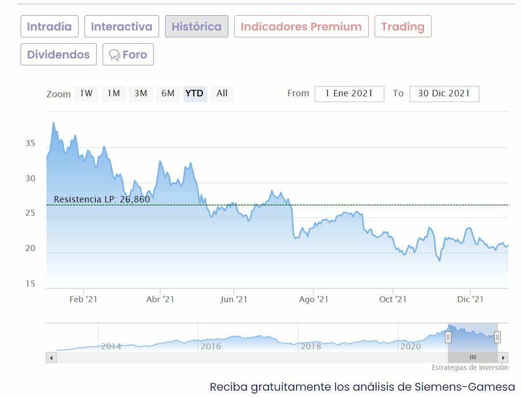 Siemens Gamesa cotización anual del valor 