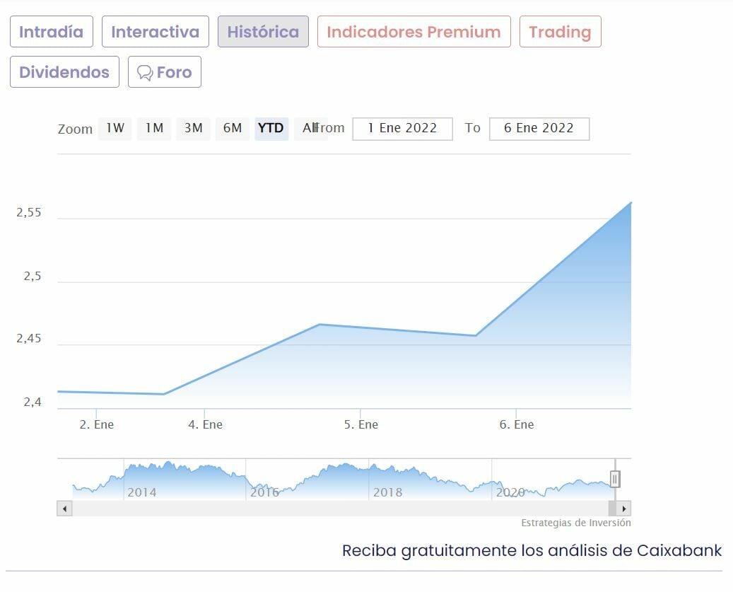 CaixaBank cotización anual del valor 