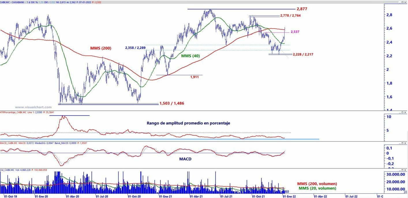 CaixaBank análisis técnico del valor 