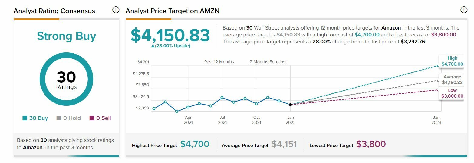 Amazon recomendaciones y precio objetivo del valor 