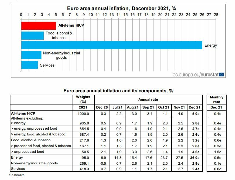 Data on inflation in the eurozone in the last month