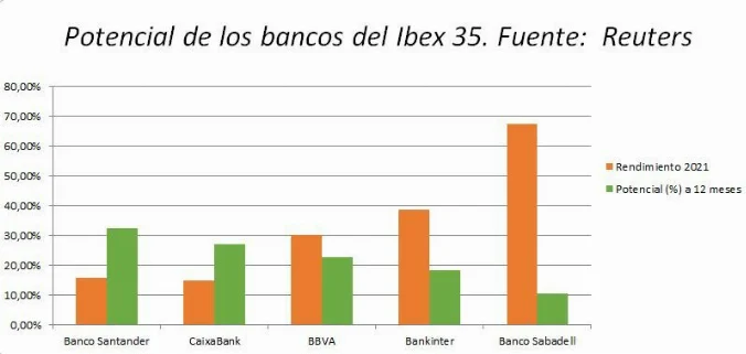Potencial de los bancos españoles en el Ibex 35 
