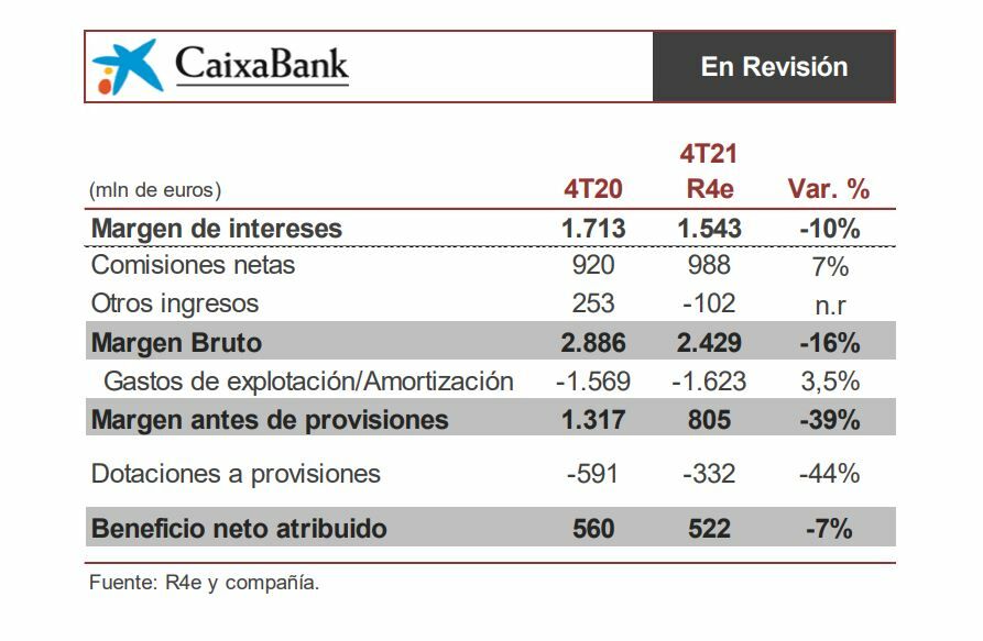 CaixaBank análisis previo resultados 2021 de Renta4