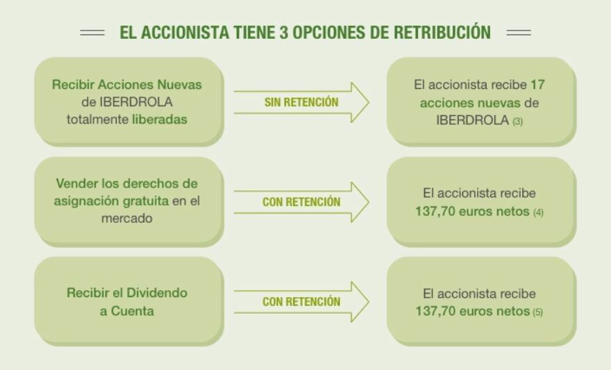 Iberdrola Flexible Dividend ways to collect it