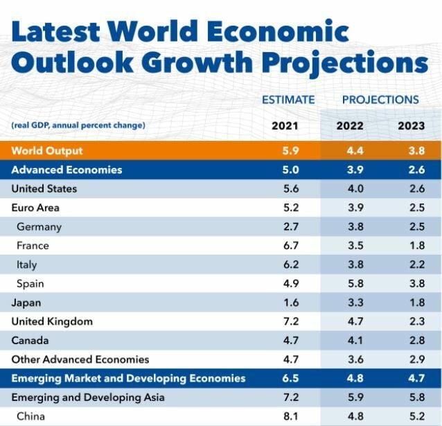 Previsiones de PIB del FMI