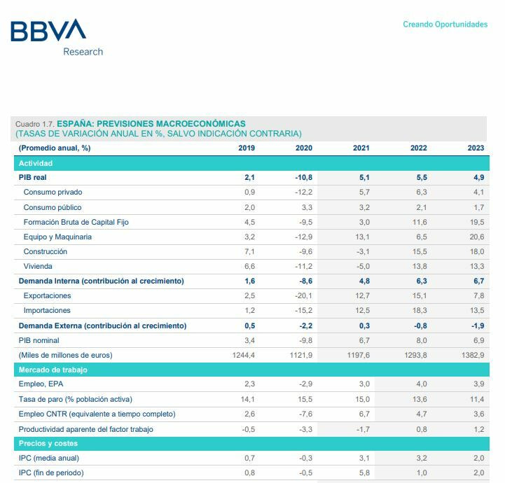 BBVA Research macroeconomic forecasts 2022