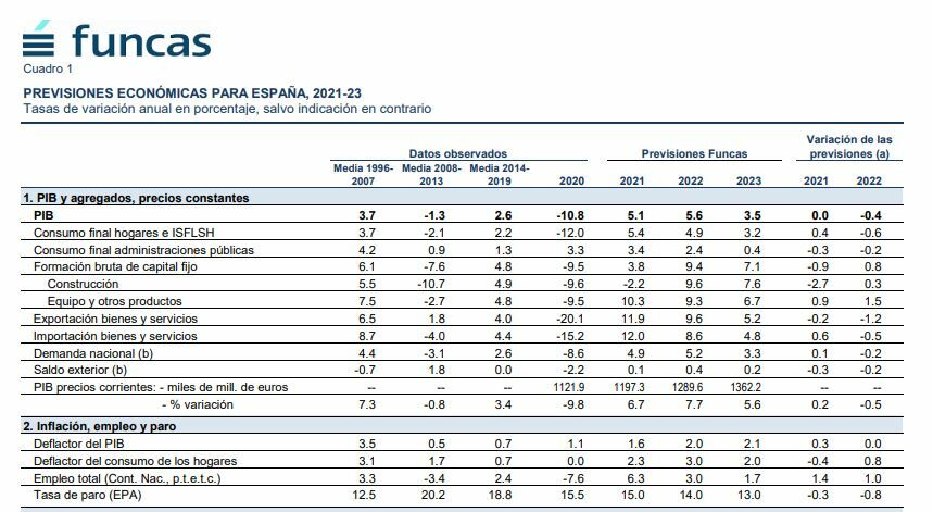 Funcas macroeconomic forecasts for 2022