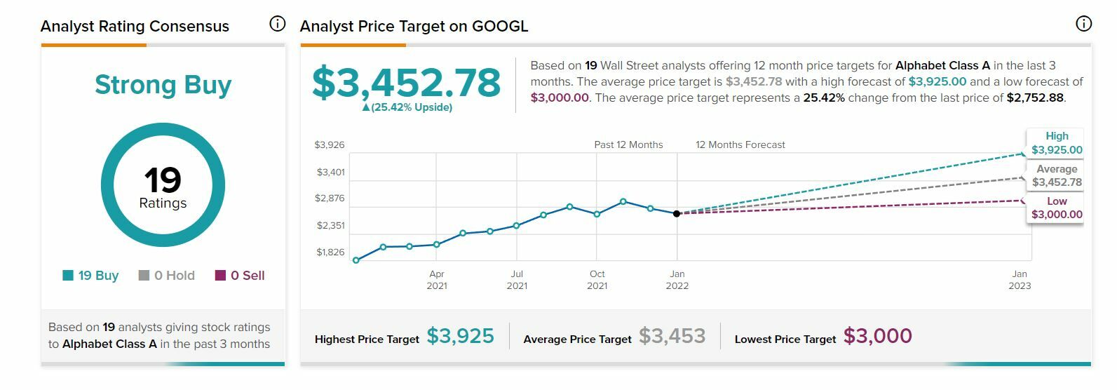 Google recomendaciones y precio objetivo del valor en el mercado