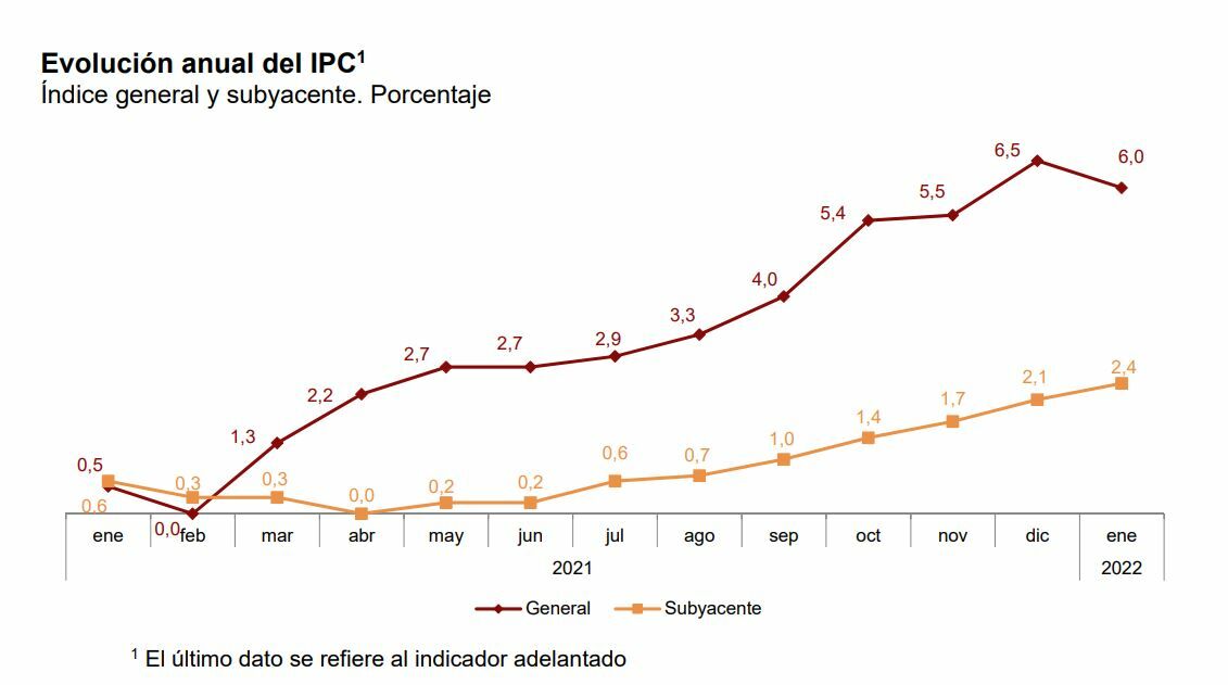Evolución anual del IPC en España en enero 