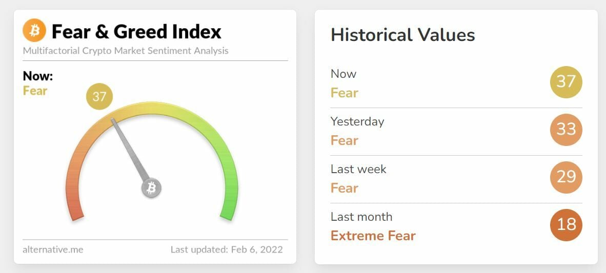 Bitcóin índice de miedo y codicia