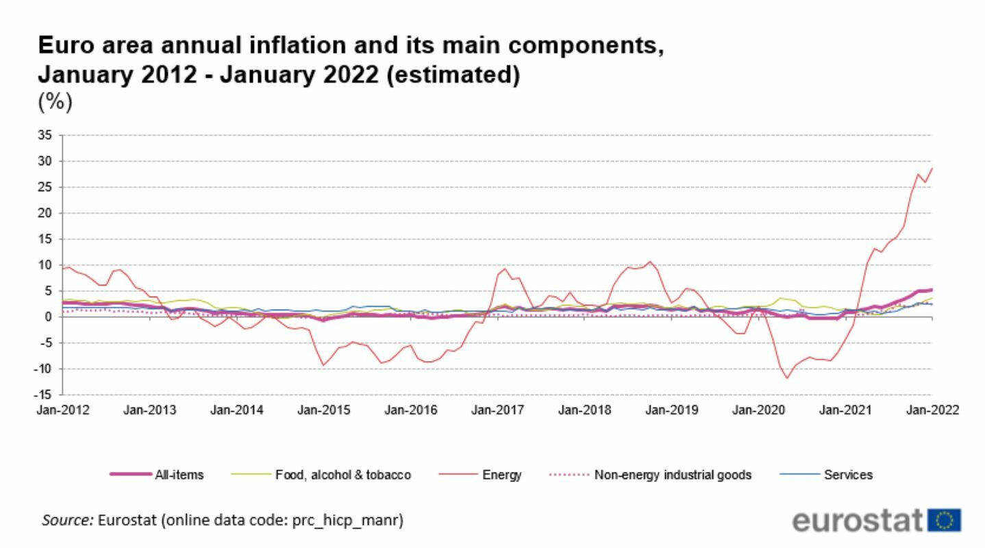 Niveles de inflación en la Eurozona 