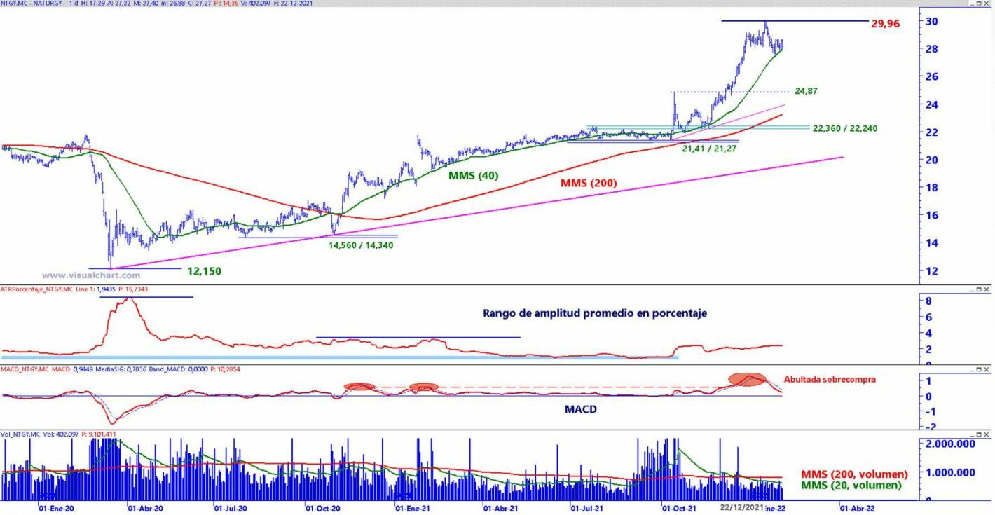 Naturgy an&aacute;lisis t&eacute;cnico del valor 
