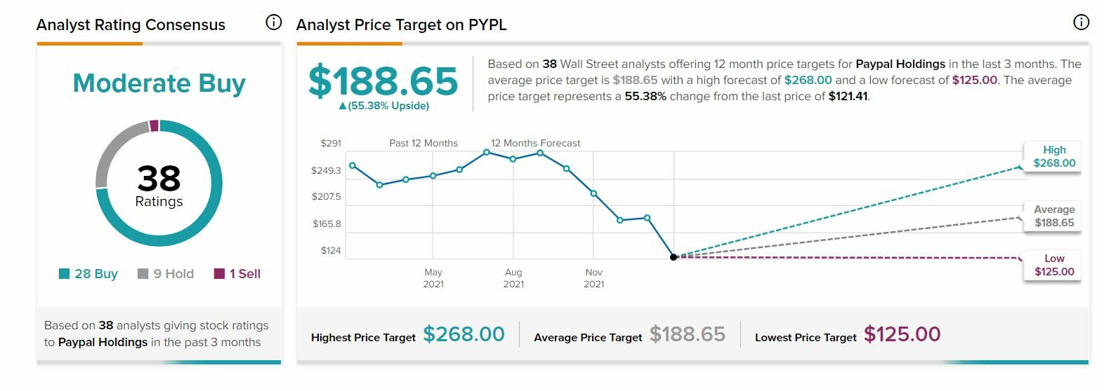 Recomendaciones y precio objetivo de PayPal en Wall Street