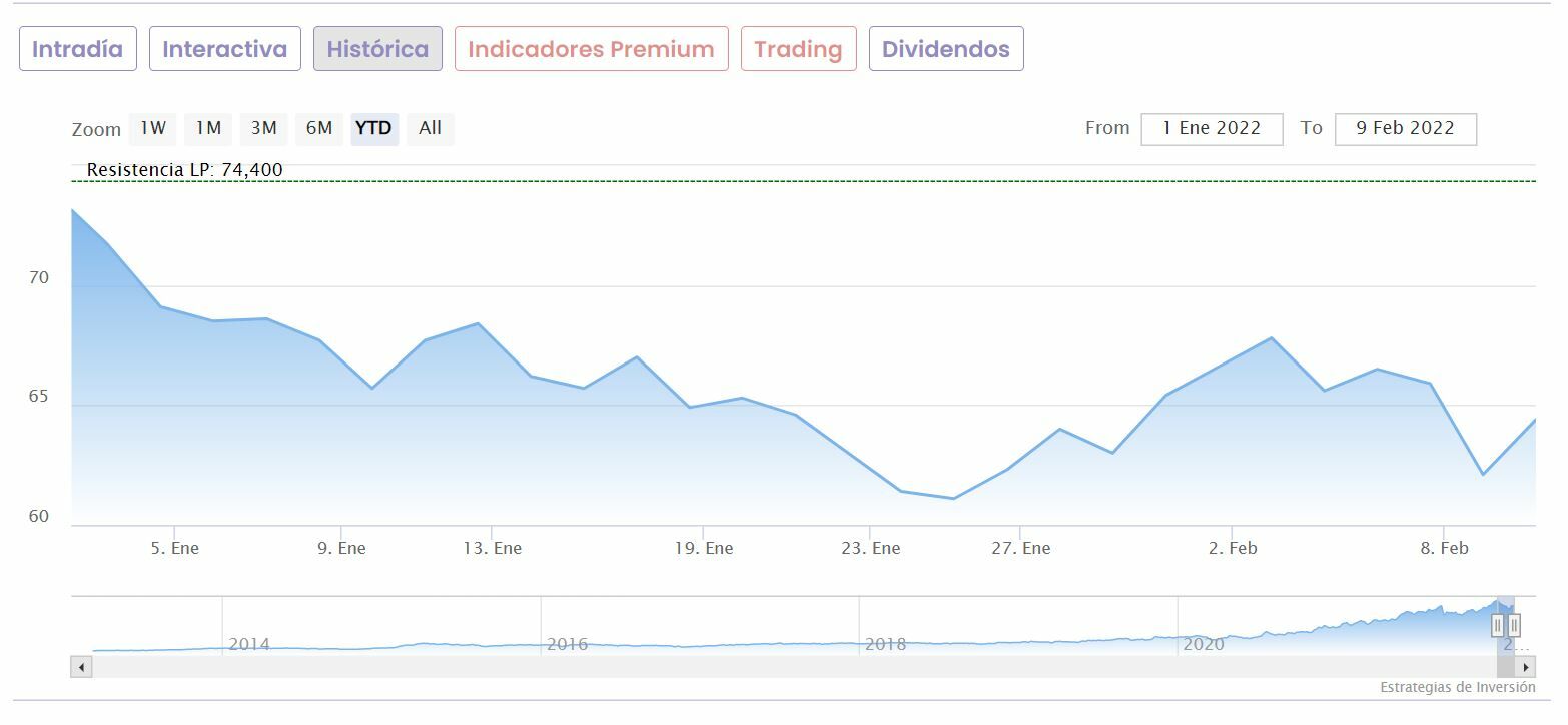 Laboratorios Rovi cotizaci&oacute;n anual del valor 
