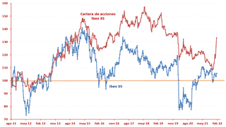 Sabadell sale de cartera de Ei con una rentabilidad superior al 50%. Entran Santander y Acerinox