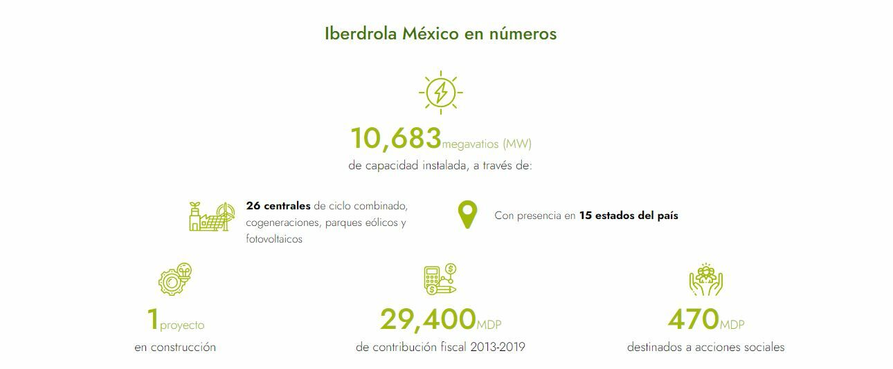 Iberdrola presencia en México 