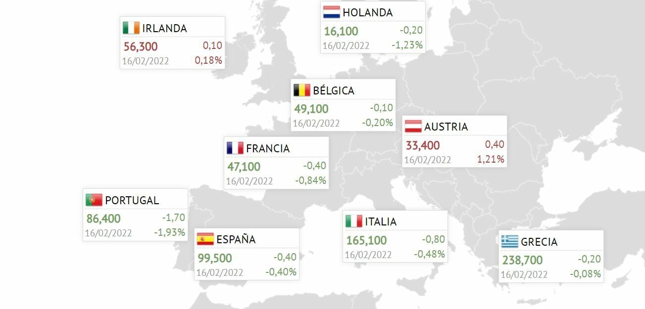 Prima de Riesgo de los principales países europeos 