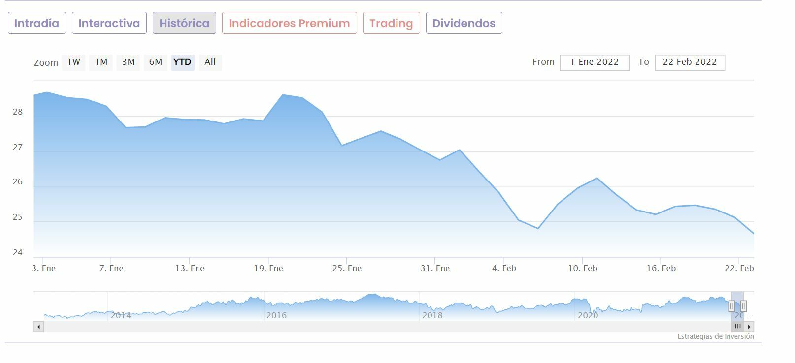 Inditex annual stock price 