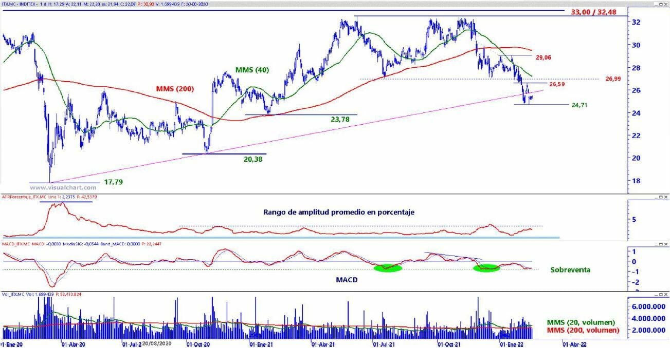 Inditex technical analysis of value 