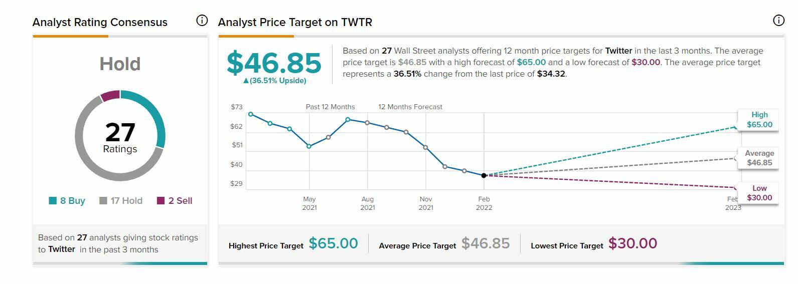 Twitter recommendations and target price of stock 