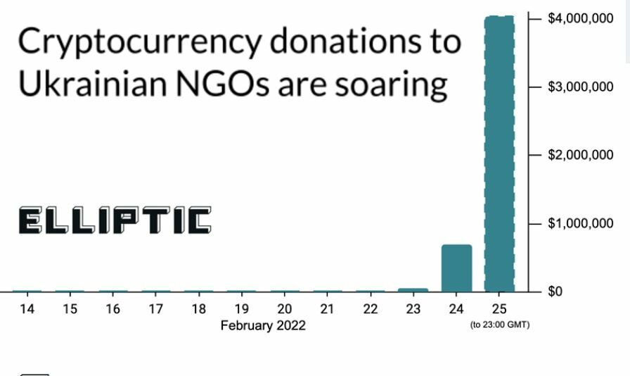 Bitcóin donaciones para el ejército ucraniano