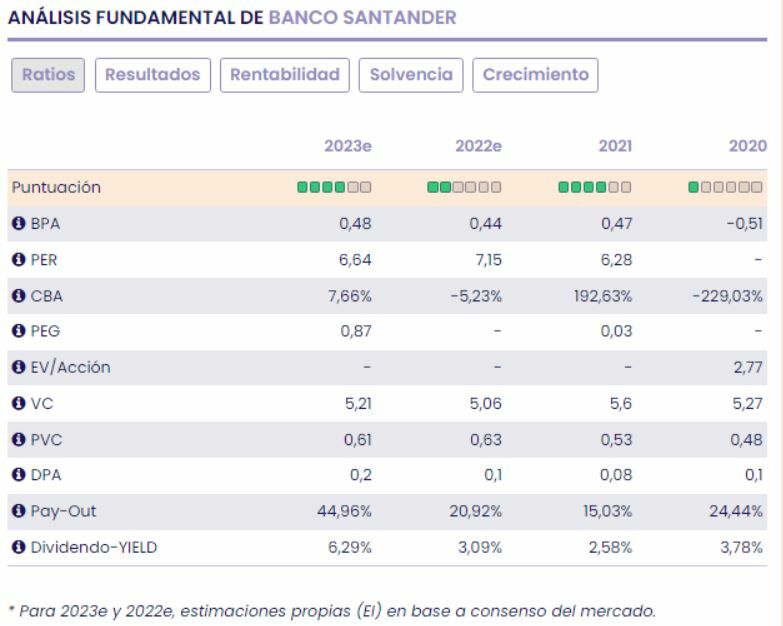 Banco Santander fundamentales del valor 