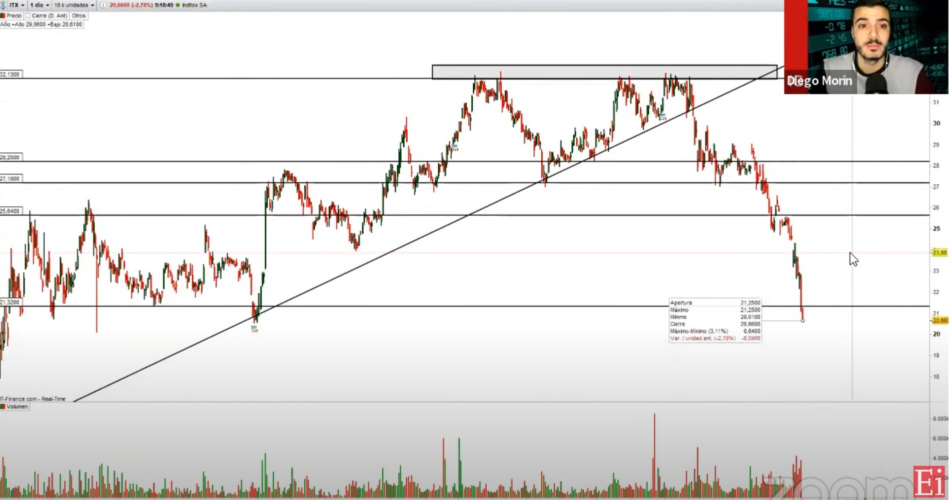 Inditex