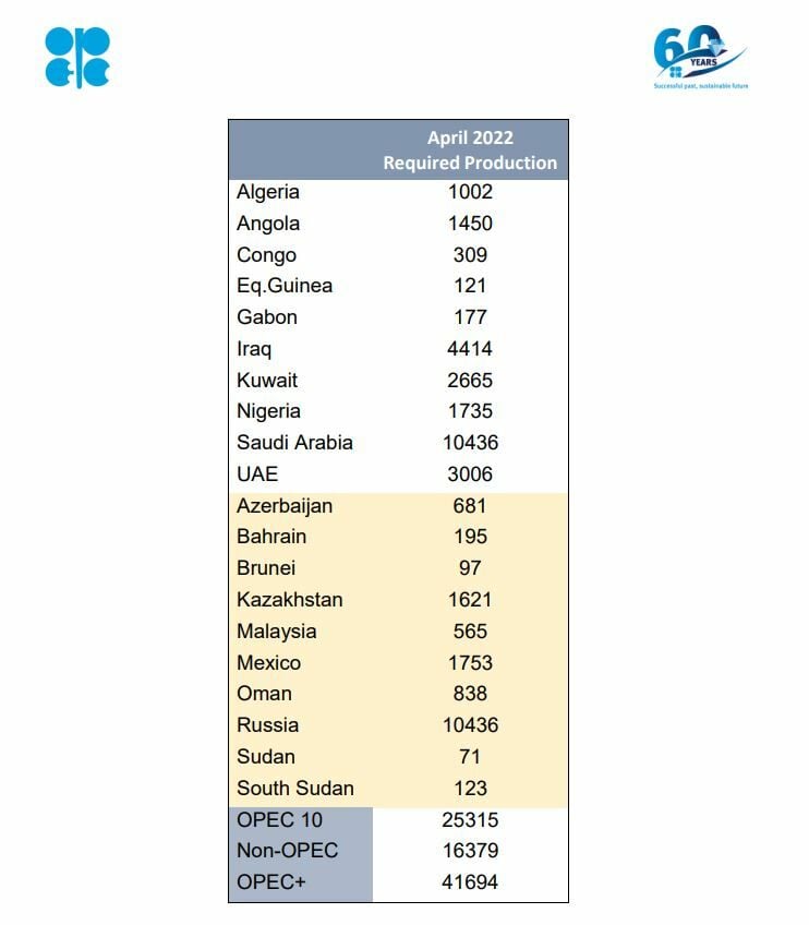 OPEP nuevas cuotas por cada país miembro y no miembro del cártel desde abril 