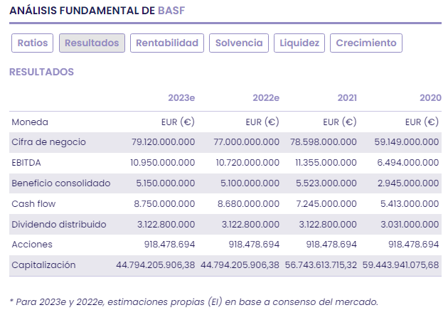 Basf, impacto directo por la tensión geopolítica limitado, el indirecto habrá que verlo