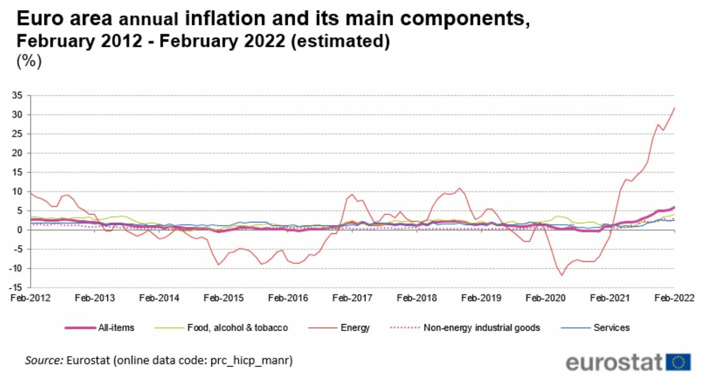 Inflación por partidas en la Eurozona en febrero 