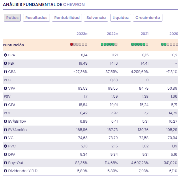 CHEVRON claramente en el lado de los ganadores