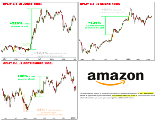 Comprar acciones de Amazon a plazo, tras el anunciado | Estrategias de Inversión