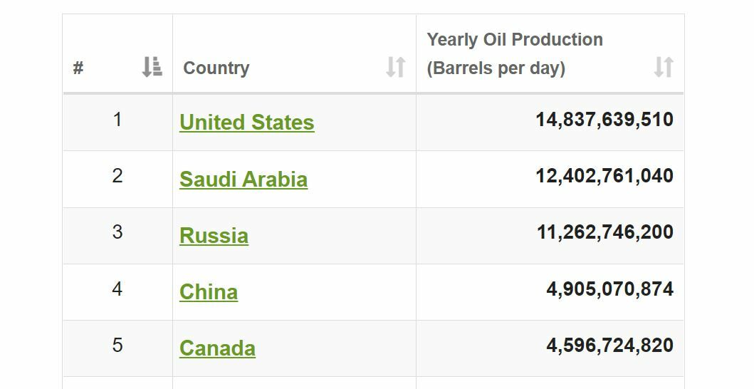 Petróleo principales productores mundiales