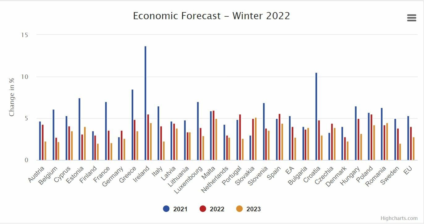Previsiones de invierno sobre el crecimiento de la UE