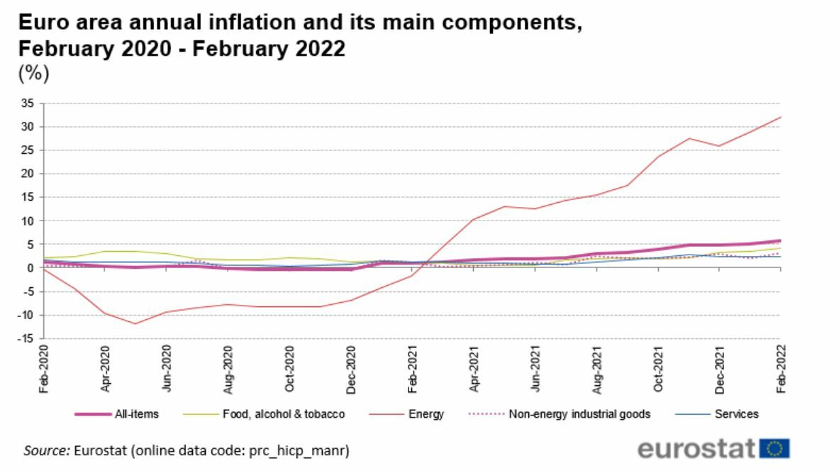 Inflación en la eurozona en febrero 
